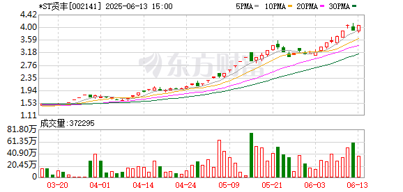 亿正策略 财报存虚假记载，信息披露违法违规，*ST贤丰及相关责任人被罚1100万元